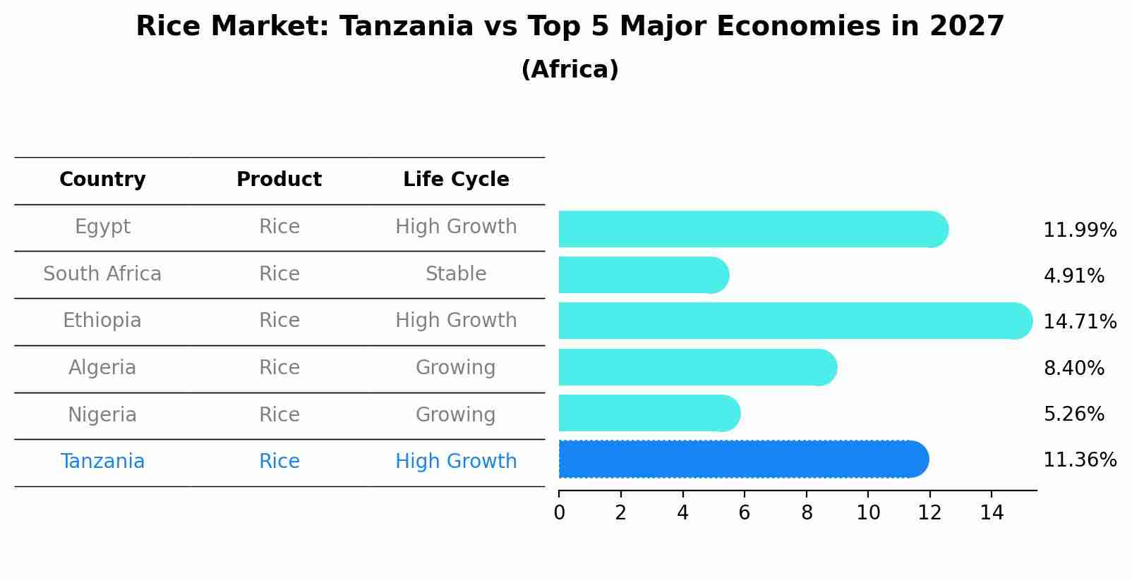 Rice Market: Tanzania vs Top 5 Major Economies in 2027 (Africa)