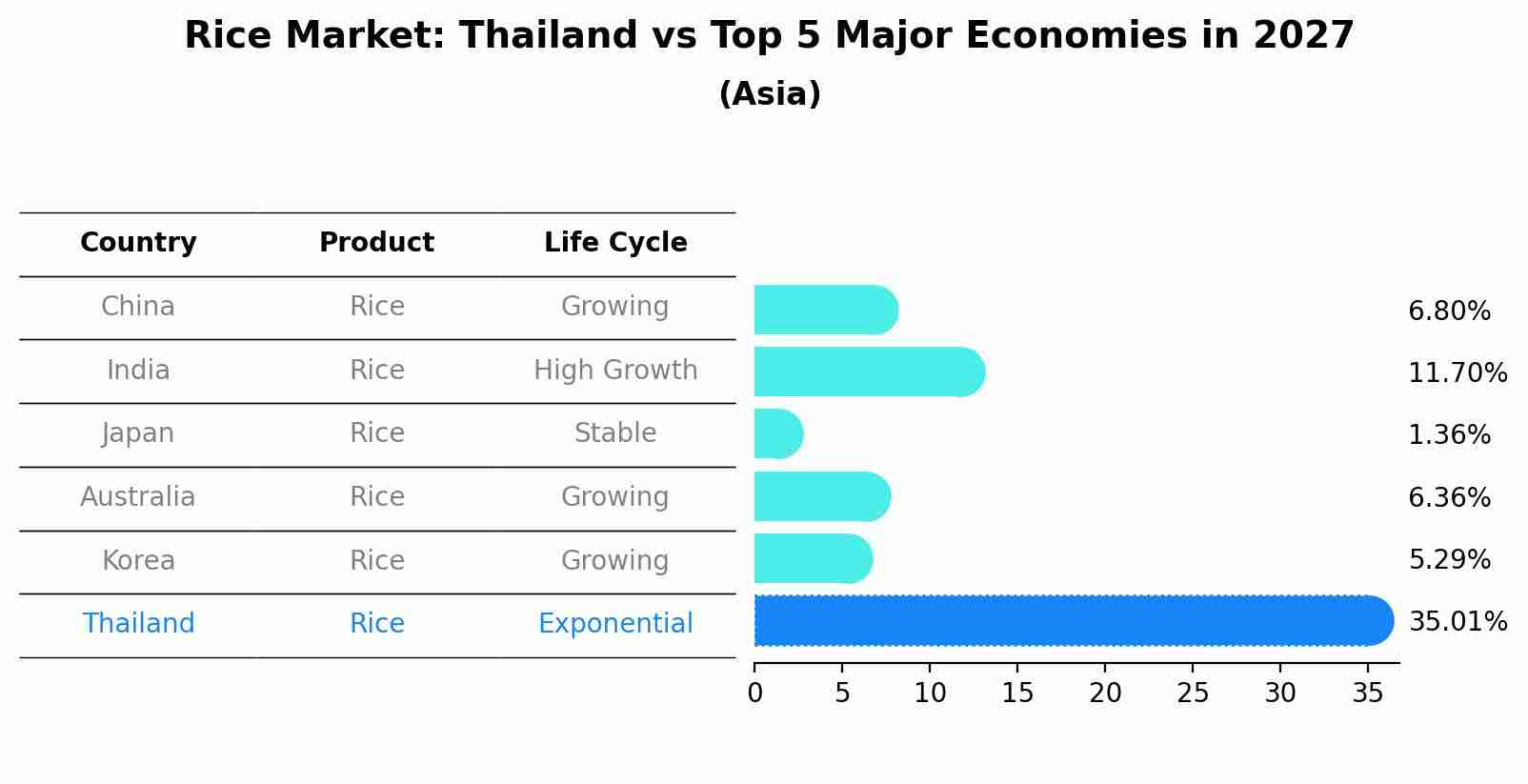 Rice Market: Thailand vs Top 5 Major Economies in 2027 (Asia)