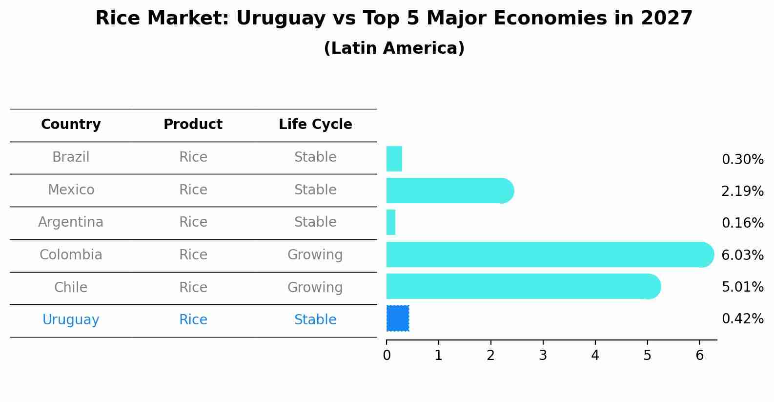 Rice Market: Uruguay vs Top 5 Major Economies in 2027 (Latin America)