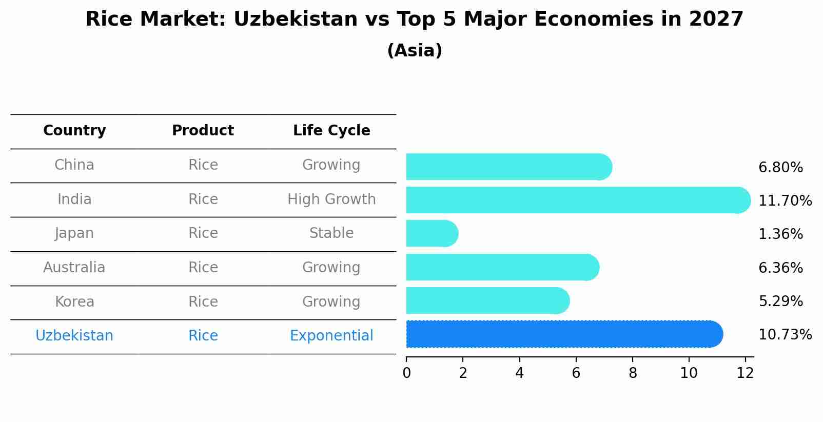 Rice Market: Uzbekistan vs Top 5 Major Economies in 2027 (Asia)