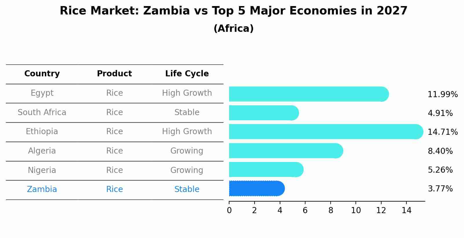 Rice Market: Zambia vs Top 5 Major Economies in 2027 (Africa)