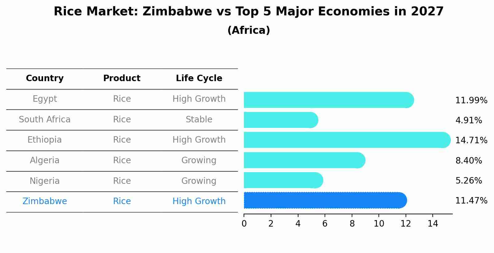 Rice Market: Zimbabwe vs Top 5 Major Economies in 2027 (Africa)