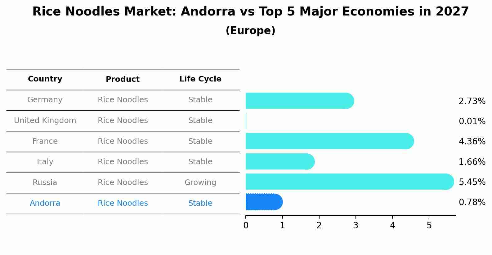 Rice Noodles Market: Andorra vs Top 5 Major Economies in 2027 (Europe)