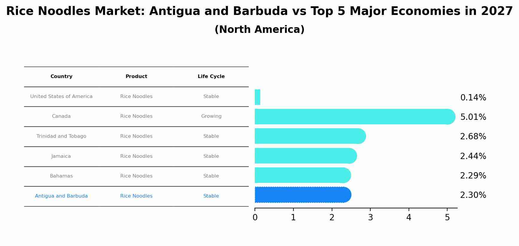 Rice Noodles Market: Antigua and Barbuda vs Top 5 Major Economies in 2027 (North America)