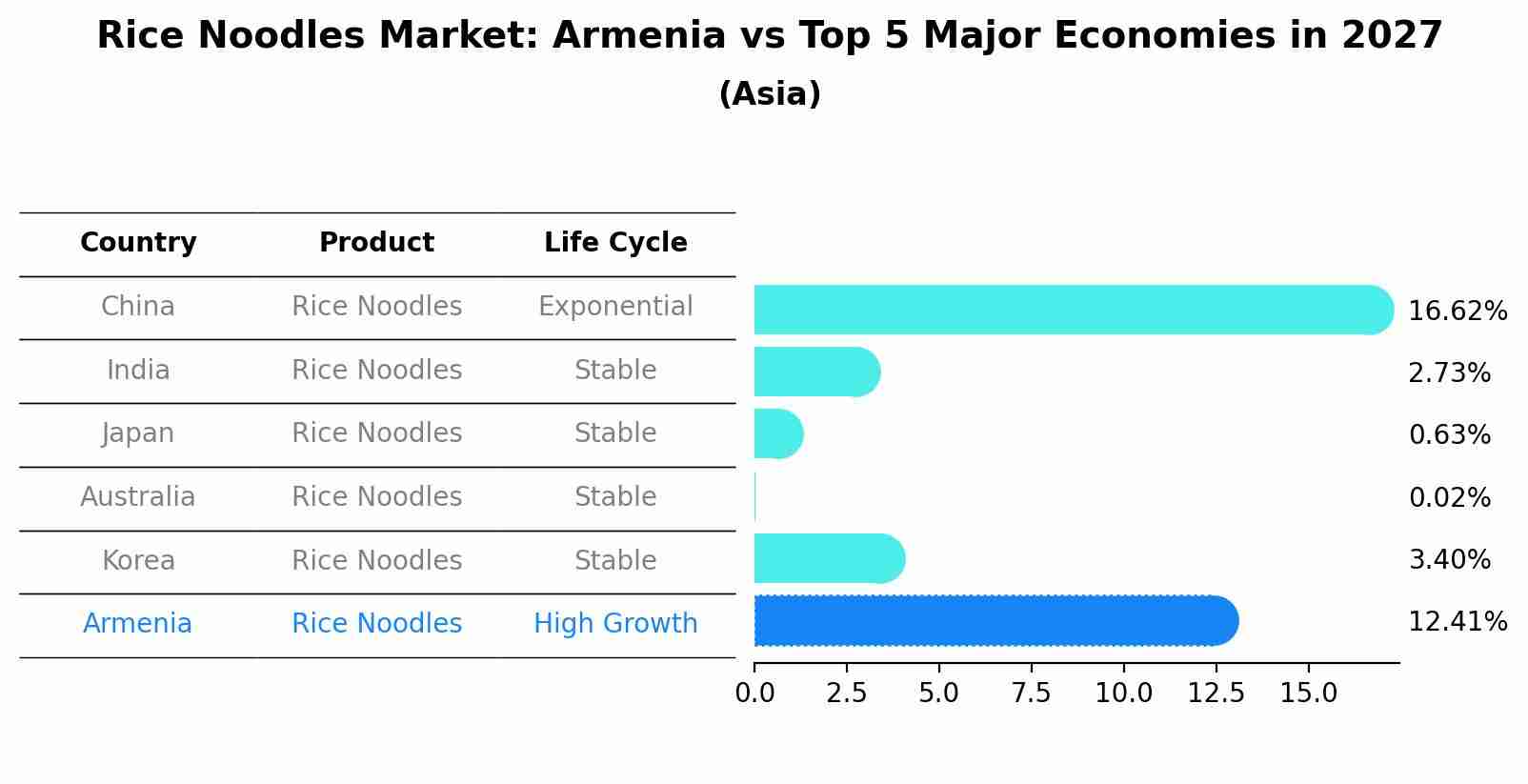 Rice Noodles Market: Armenia vs Top 5 Major Economies in 2027 (Asia)