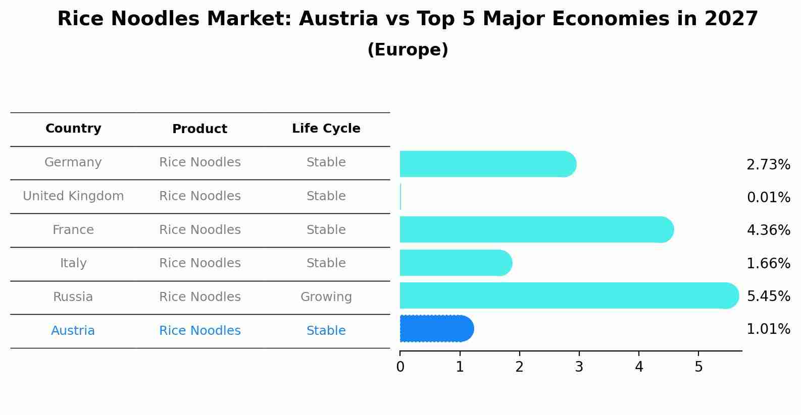 Rice Noodles Market: Austria vs Top 5 Major Economies in 2027 (Europe)