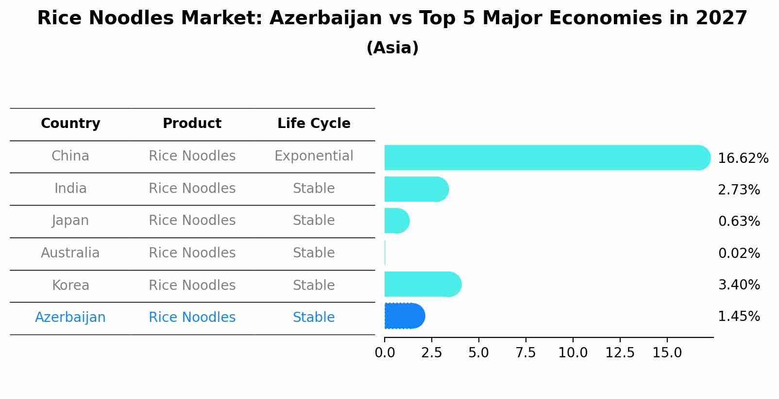 Rice Noodles Market: Azerbaijan vs Top 5 Major Economies in 2027 (Asia)