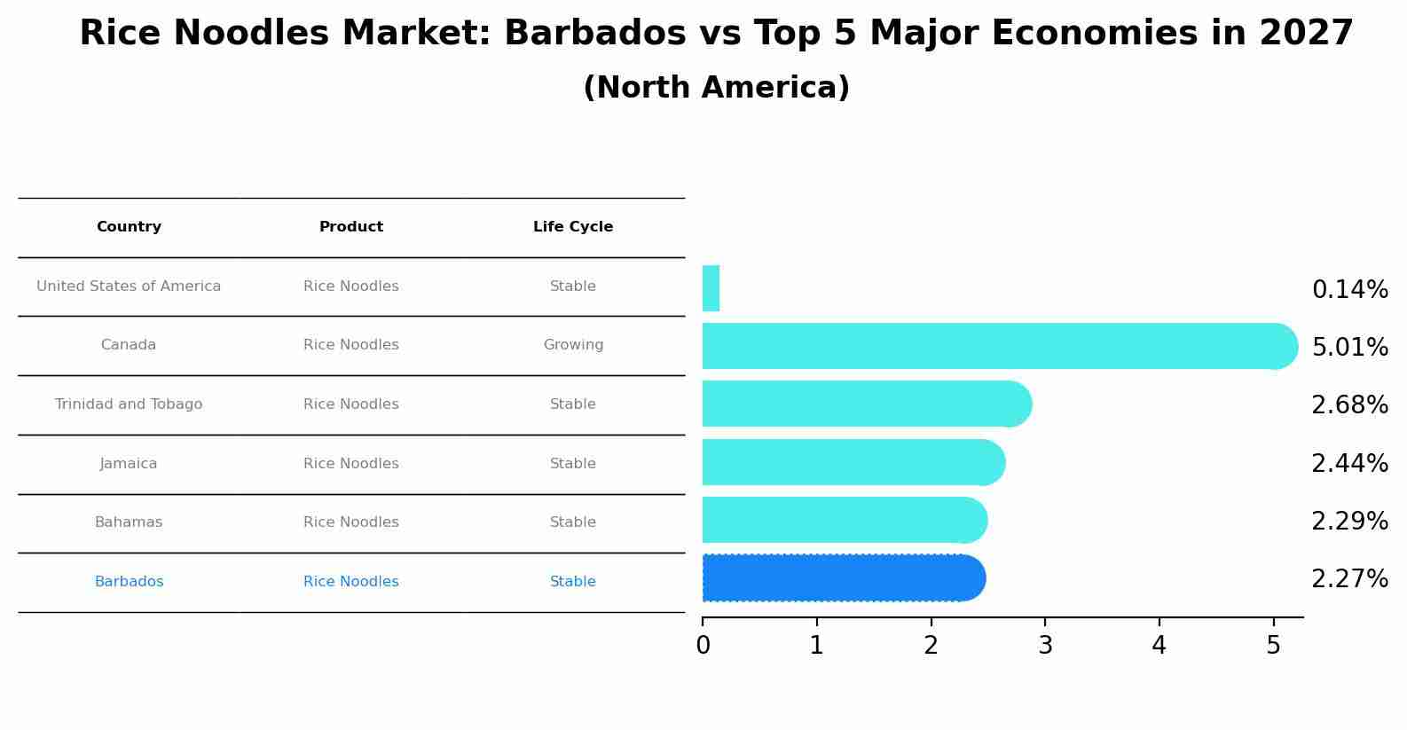 Rice Noodles Market: Barbados vs Top 5 Major Economies in 2027 (North America)