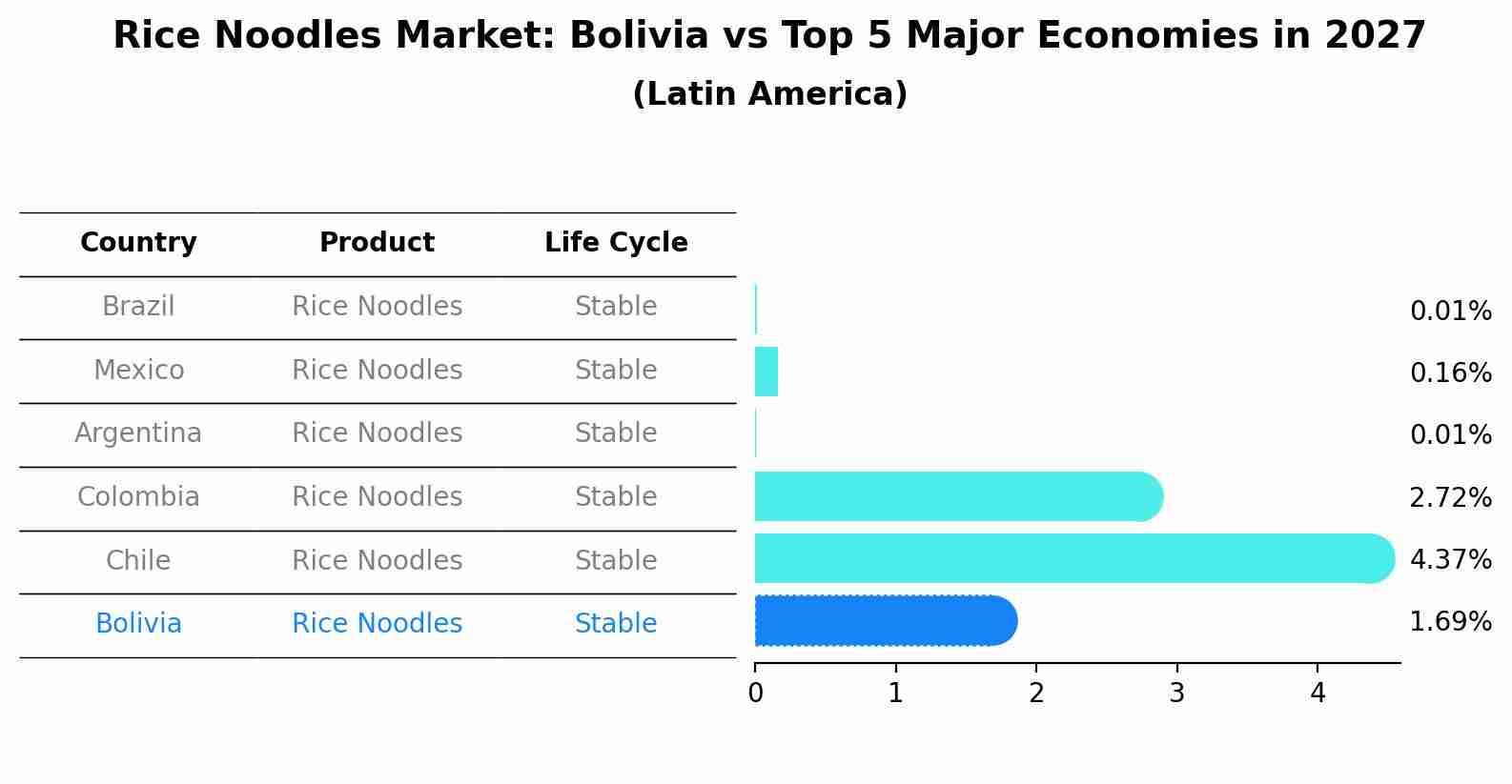Rice Noodles Market: Bolivia vs Top 5 Major Economies in 2027 (Latin America)