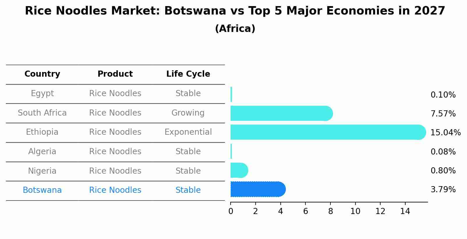 Rice Noodles Market: Botswana vs Top 5 Major Economies in 2027 (Africa)