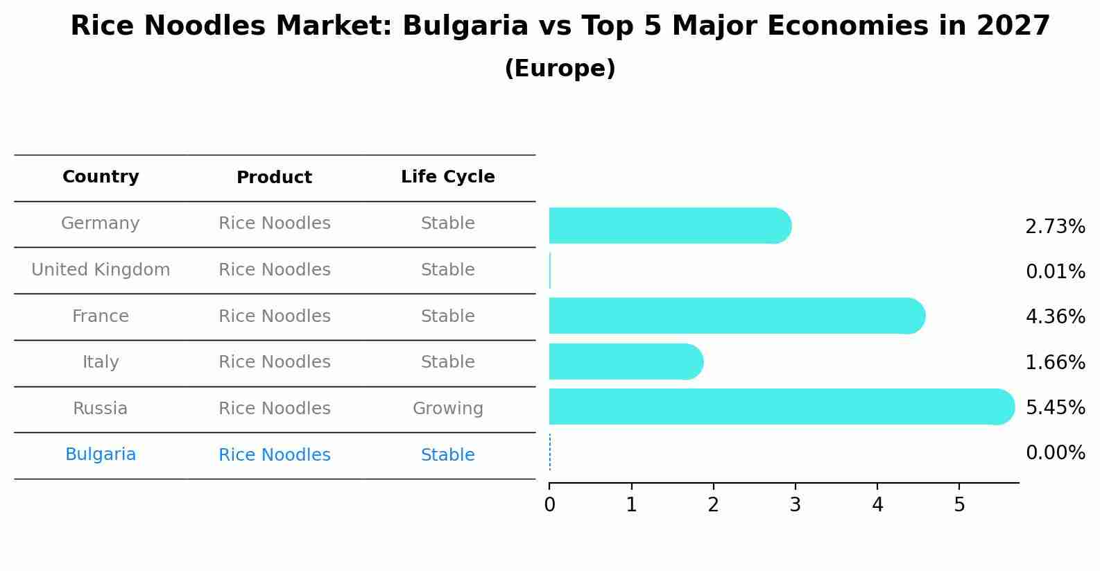 Rice Noodles Market: Bulgaria vs Top 5 Major Economies in 2027 (Europe)