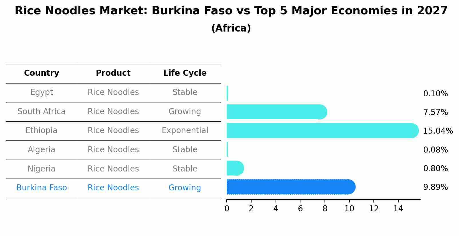 Rice Noodles Market: Burkina Faso vs Top 5 Major Economies in 2027 (Africa)