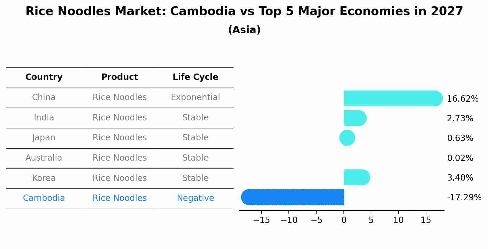 Rice Noodles Market: Cambodia vs Top 5 Major Economies in 2027 (Asia)
