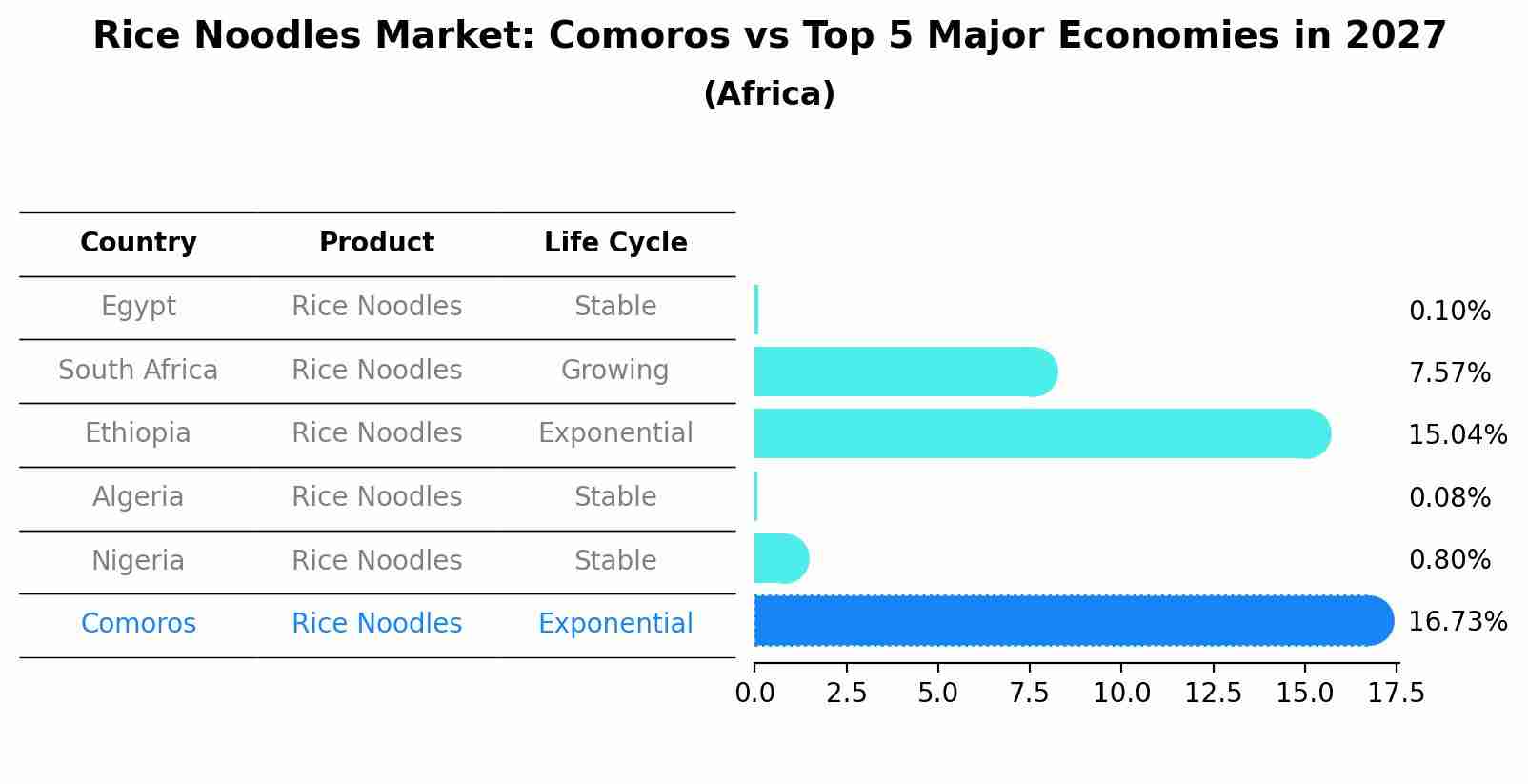 Rice Noodles Market: Comoros vs Top 5 Major Economies in 2027 (Africa)
