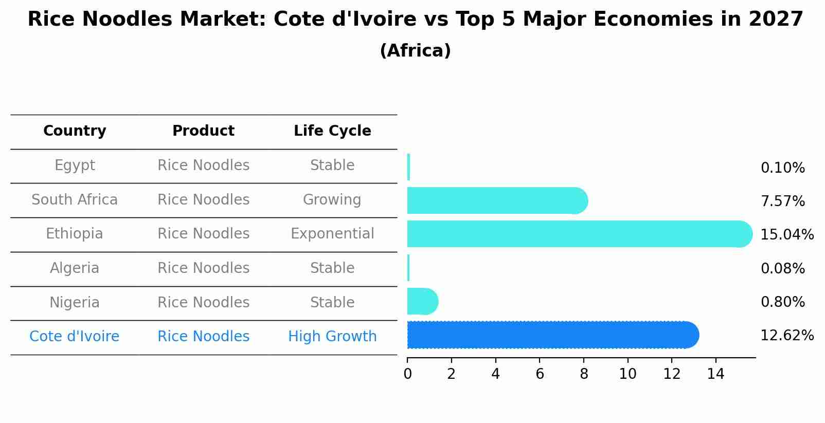 Rice Noodles Market: Cote d'Ivoire vs Top 5 Major Economies in 2027 (Africa)