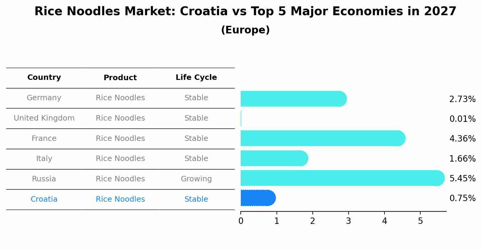 Rice Noodles Market: Croatia vs Top 5 Major Economies in 2027 (Europe)