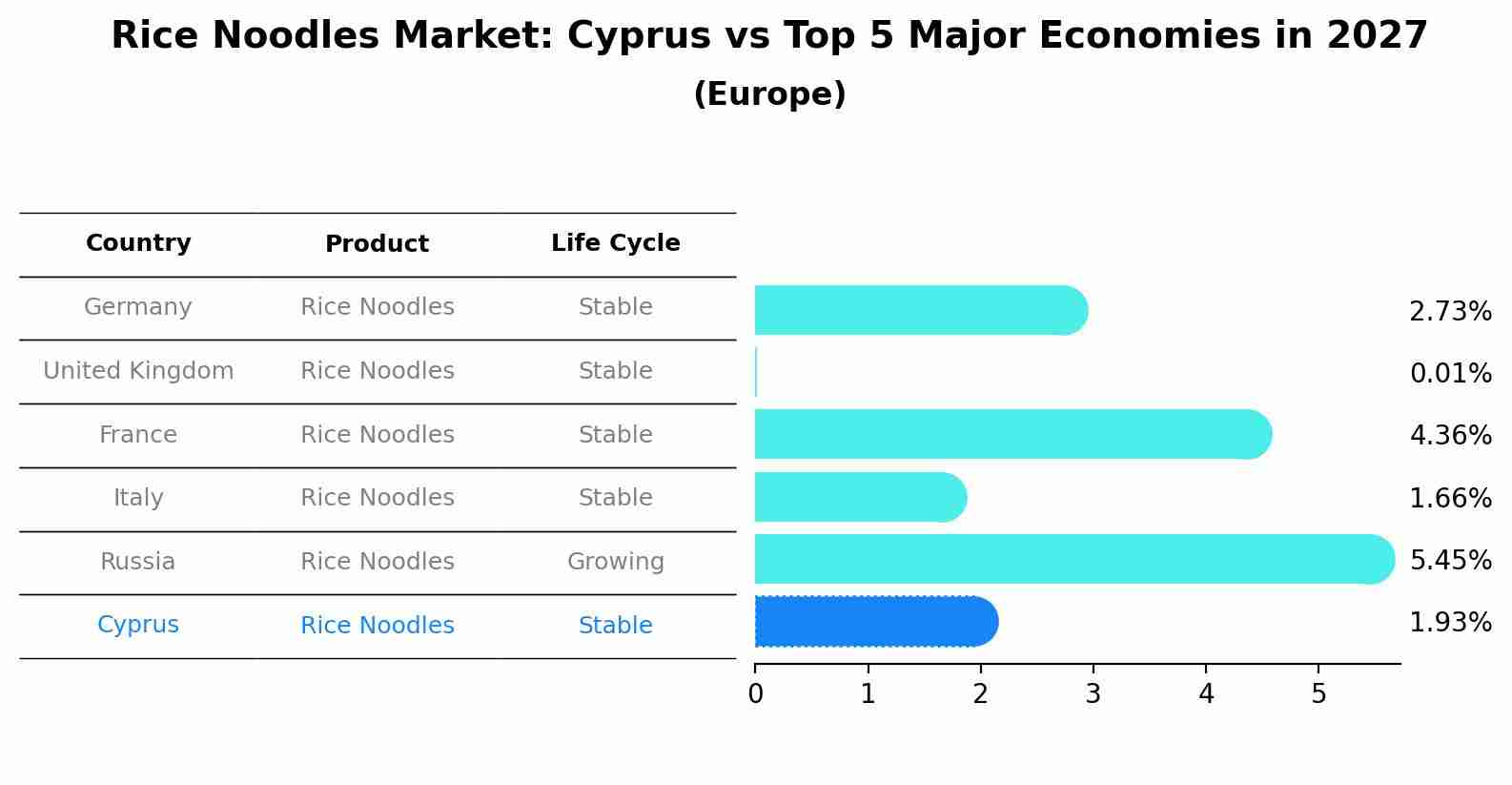 Rice Noodles Market: Cyprus vs Top 5 Major Economies in 2027 (Europe)