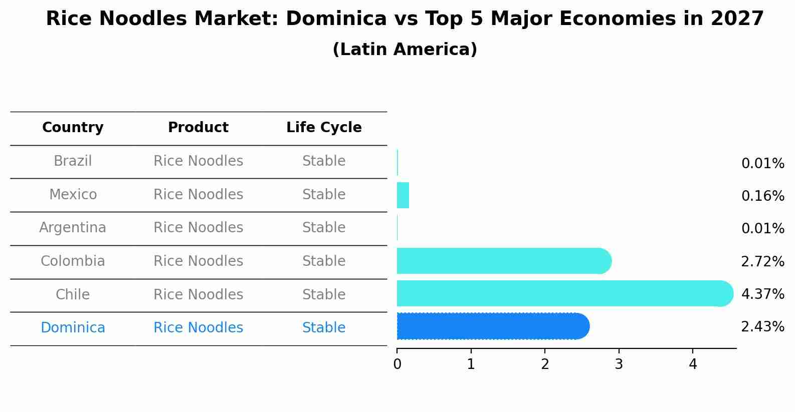 Rice Noodles Market: Dominica vs Top 5 Major Economies in 2027 (Latin America)