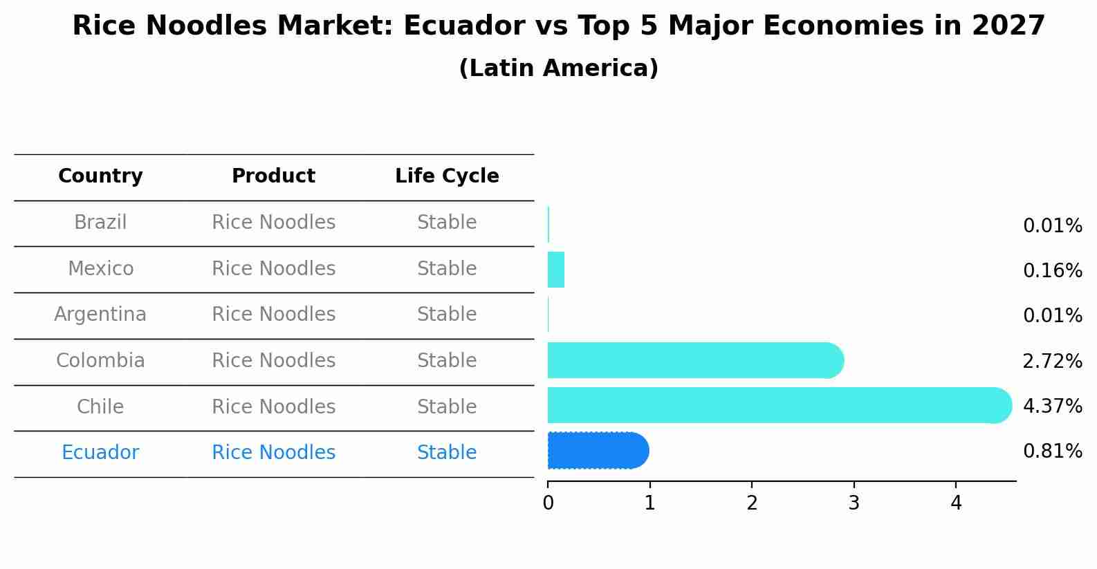 Rice Noodles Market: Ecuador vs Top 5 Major Economies in 2027 (Latin America)