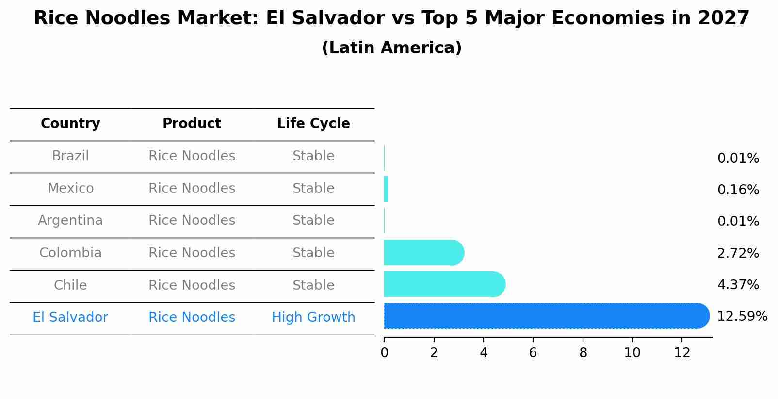 Rice Noodles Market: El Salvador vs Top 5 Major Economies in 2027 (Latin America)
