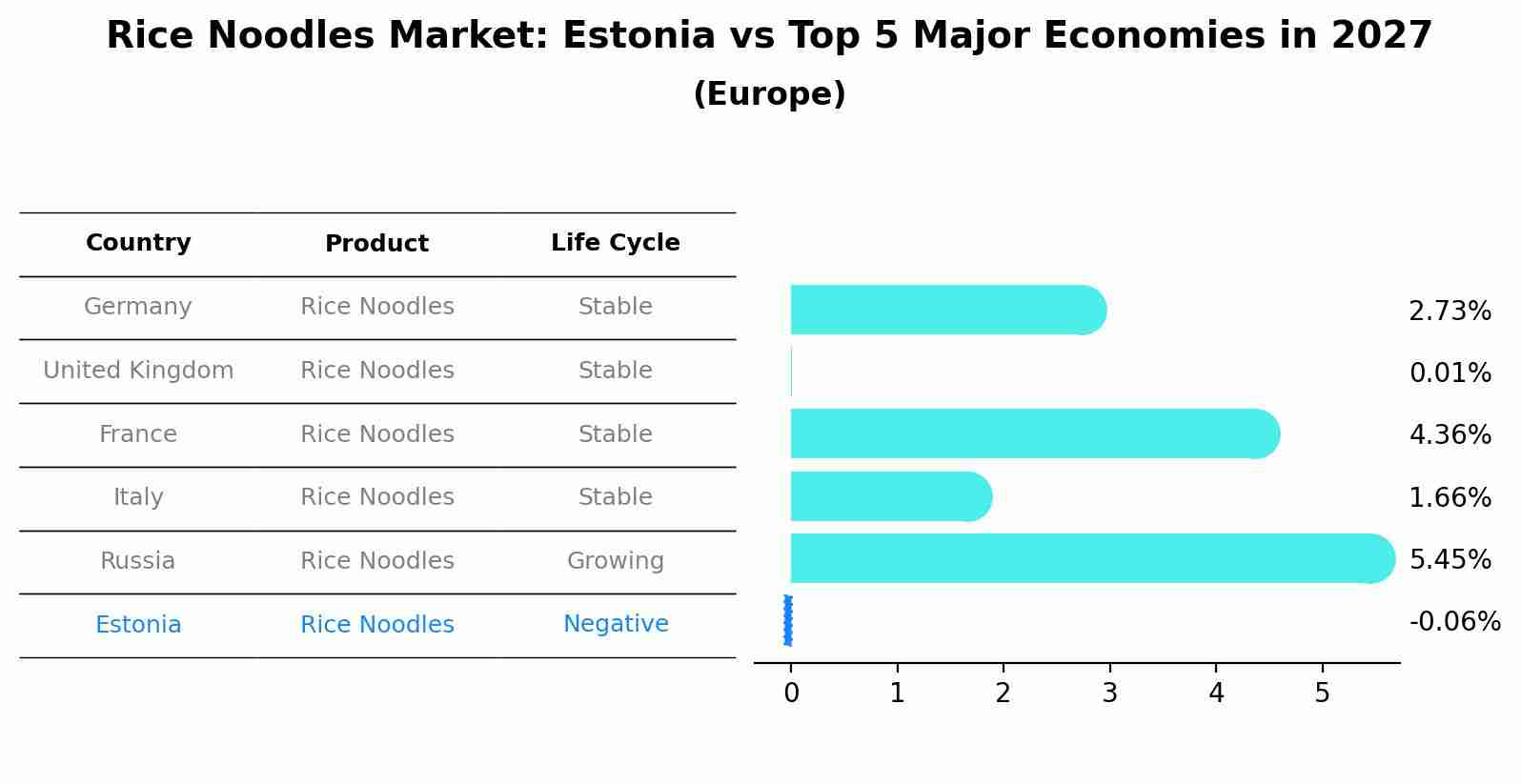 Rice Noodles Market: Estonia vs Top 5 Major Economies in 2027 (Europe)