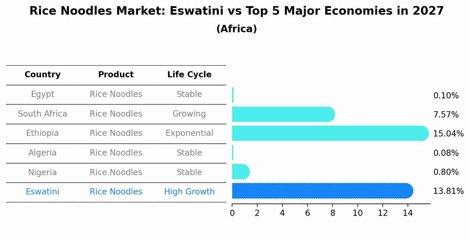Rice Noodles Market: Eswatini vs Top 5 Major Economies in 2027 (Africa)