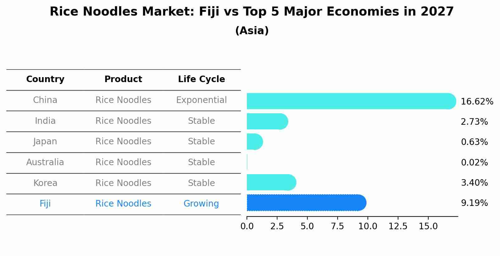 Rice Noodles Market: Fiji vs Top 5 Major Economies in 2027 (Asia)