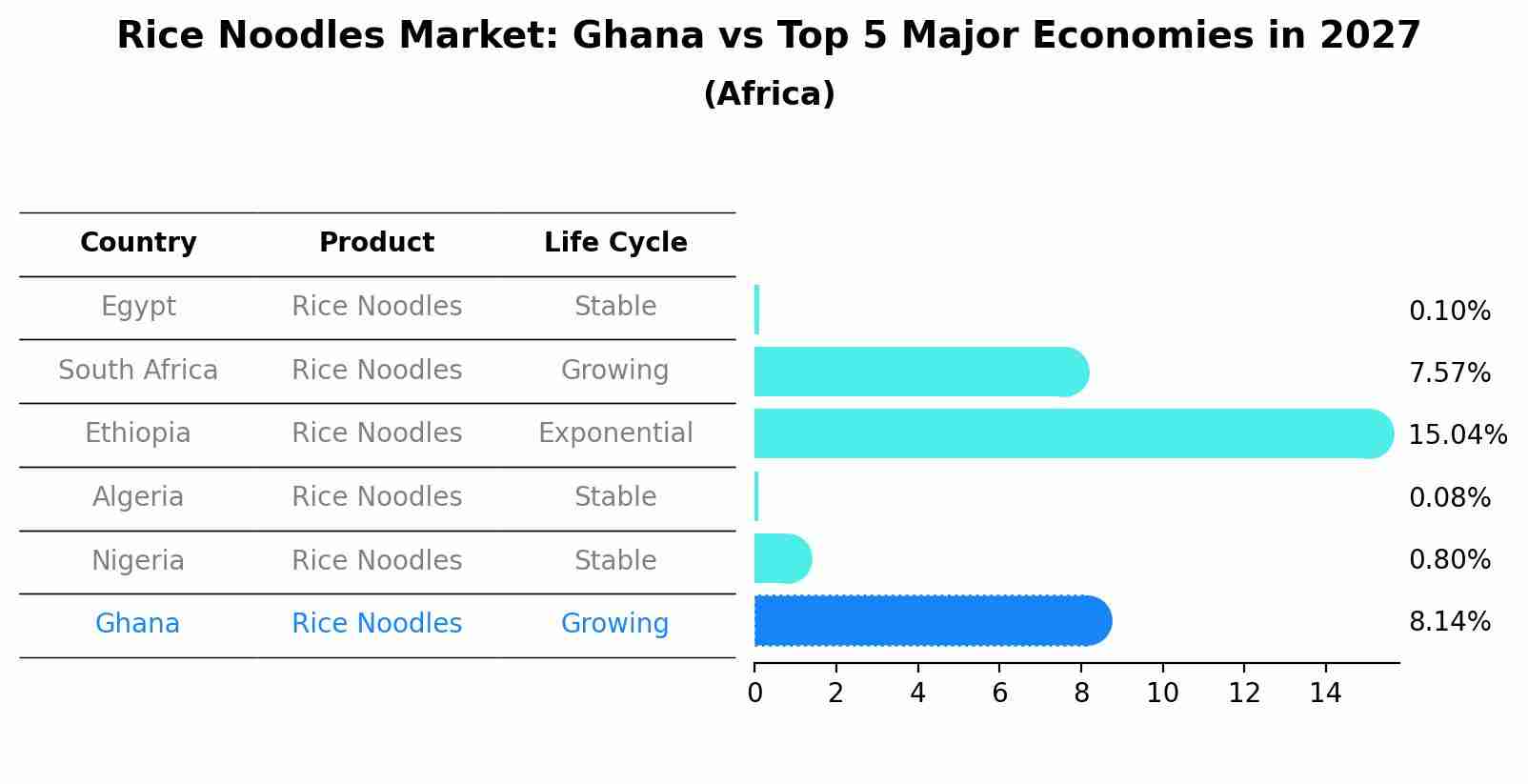Rice Noodles Market: Ghana vs Top 5 Major Economies in 2027 (Africa)
