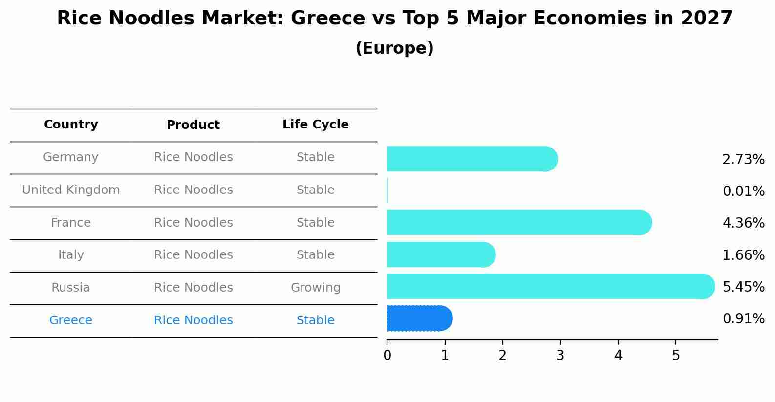 Rice Noodles Market: Greece vs Top 5 Major Economies in 2027 (Europe)
