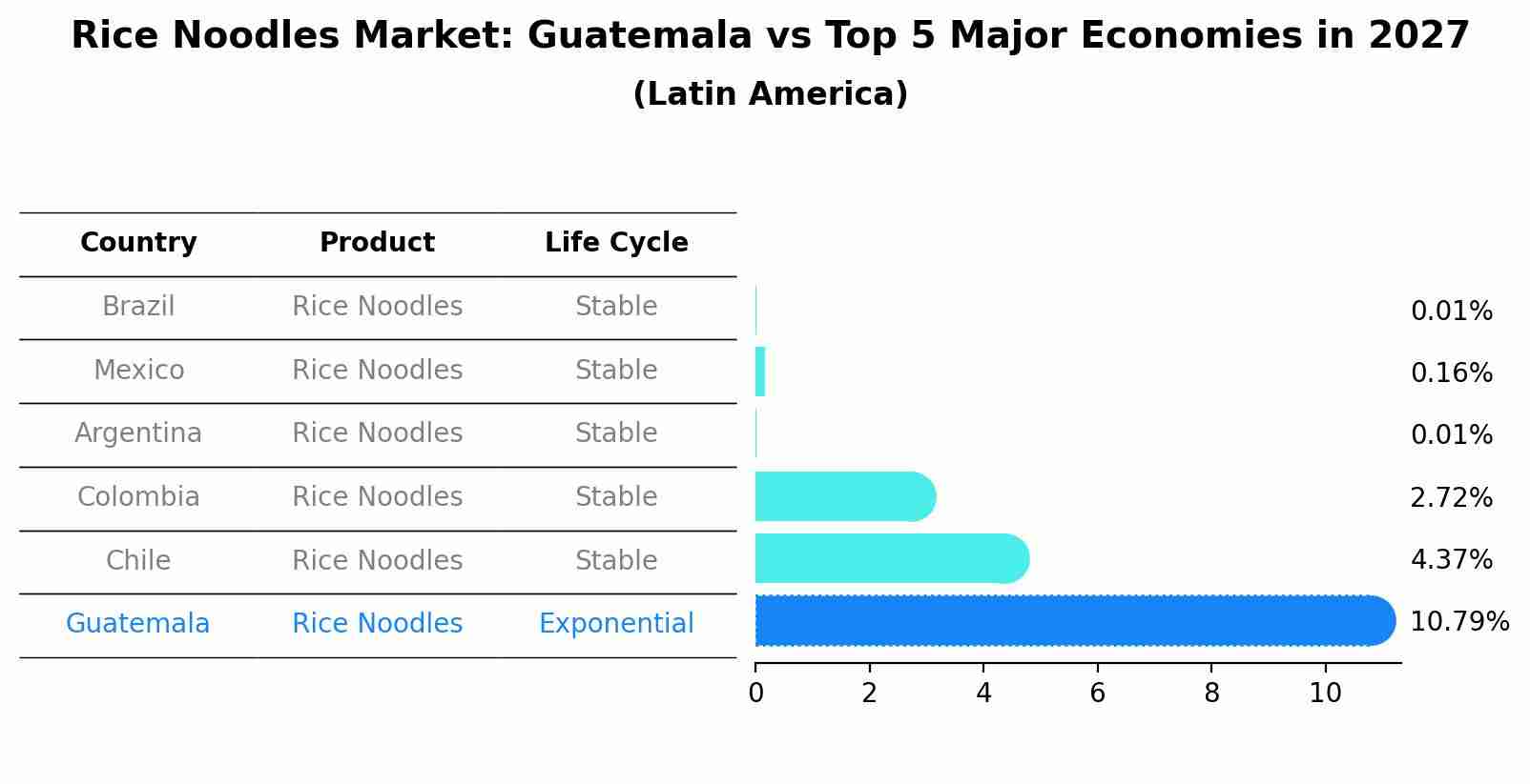 Rice Noodles Market: Guatemala vs Top 5 Major Economies in 2027 (Latin America)