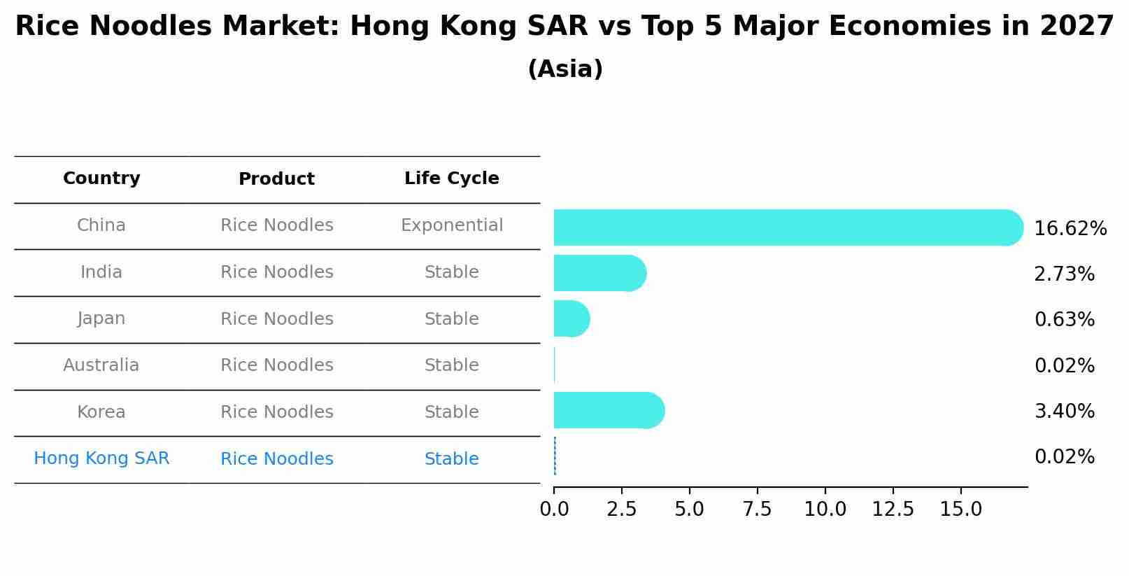 Rice Noodles Market: Hong Kong SAR vs Top 5 Major Economies in 2027 (Asia)