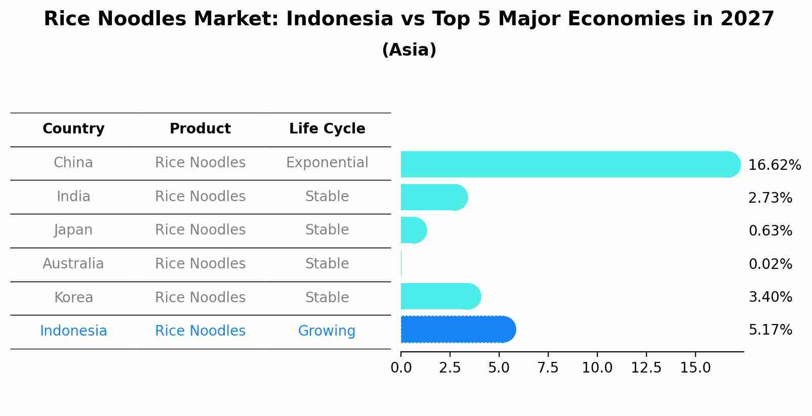 Rice Noodles Market: Indonesia vs Top 5 Major Economies in 2027 (Asia)