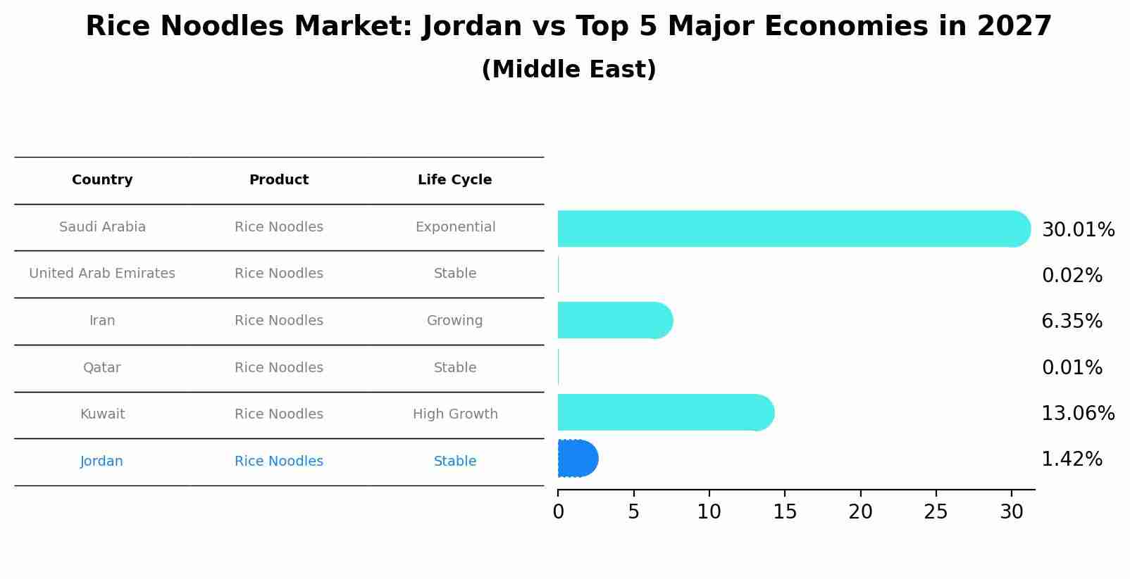 Rice Noodles Market: Jordan vs Top 5 Major Economies in 2027 (Middle East)