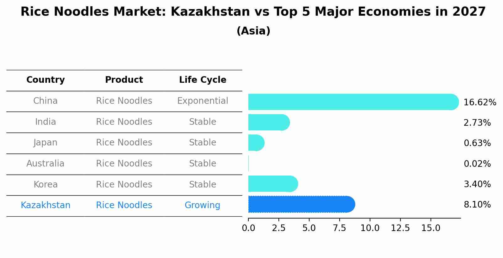 Rice Noodles Market: Kazakhstan vs Top 5 Major Economies in 2027 (Asia)