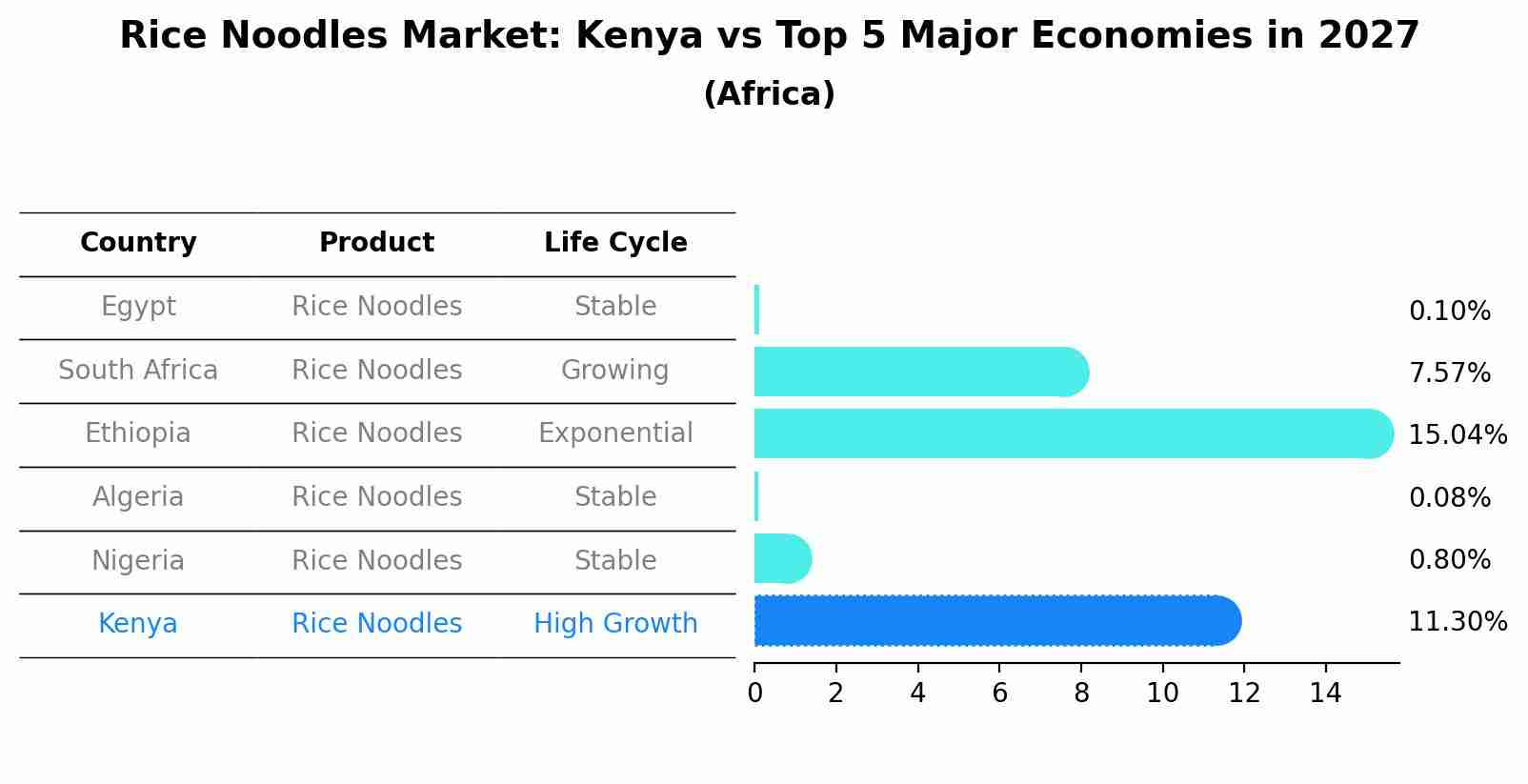 Rice Noodles Market: Kenya vs Top 5 Major Economies in 2027 (Africa)
