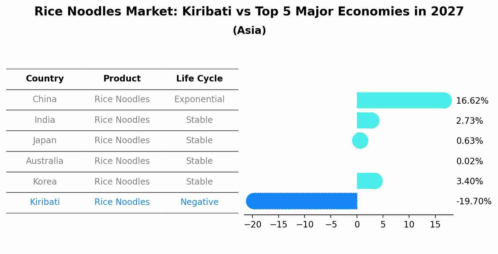 Rice Noodles Market: Kiribati vs Top 5 Major Economies in 2027 (Asia)
