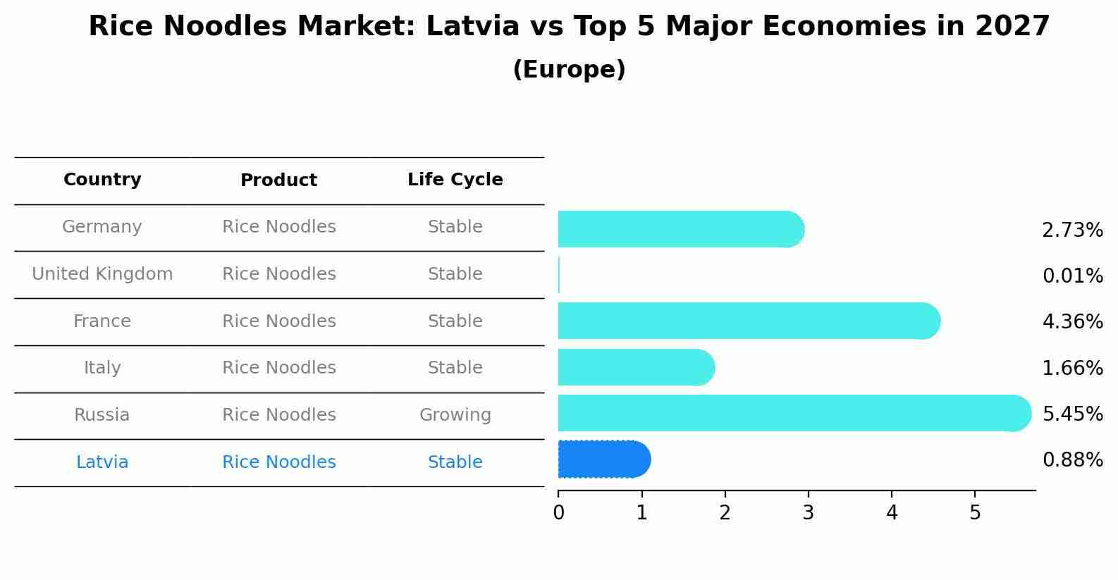 Rice Noodles Market: Latvia vs Top 5 Major Economies in 2027 (Europe)