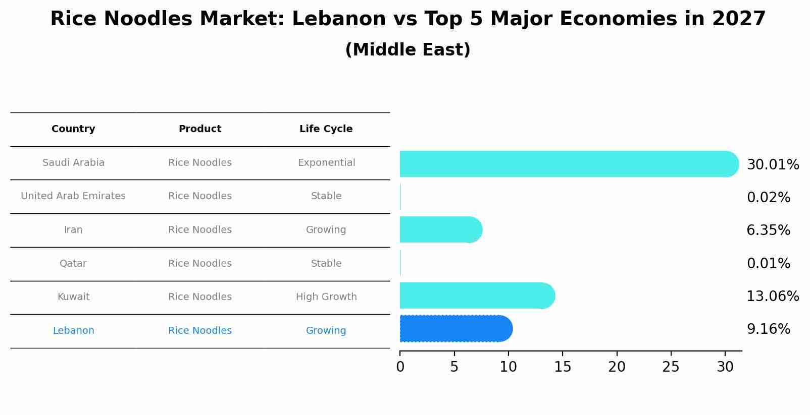 Rice Noodles Market: Lebanon vs Top 5 Major Economies in 2027 (Middle East)