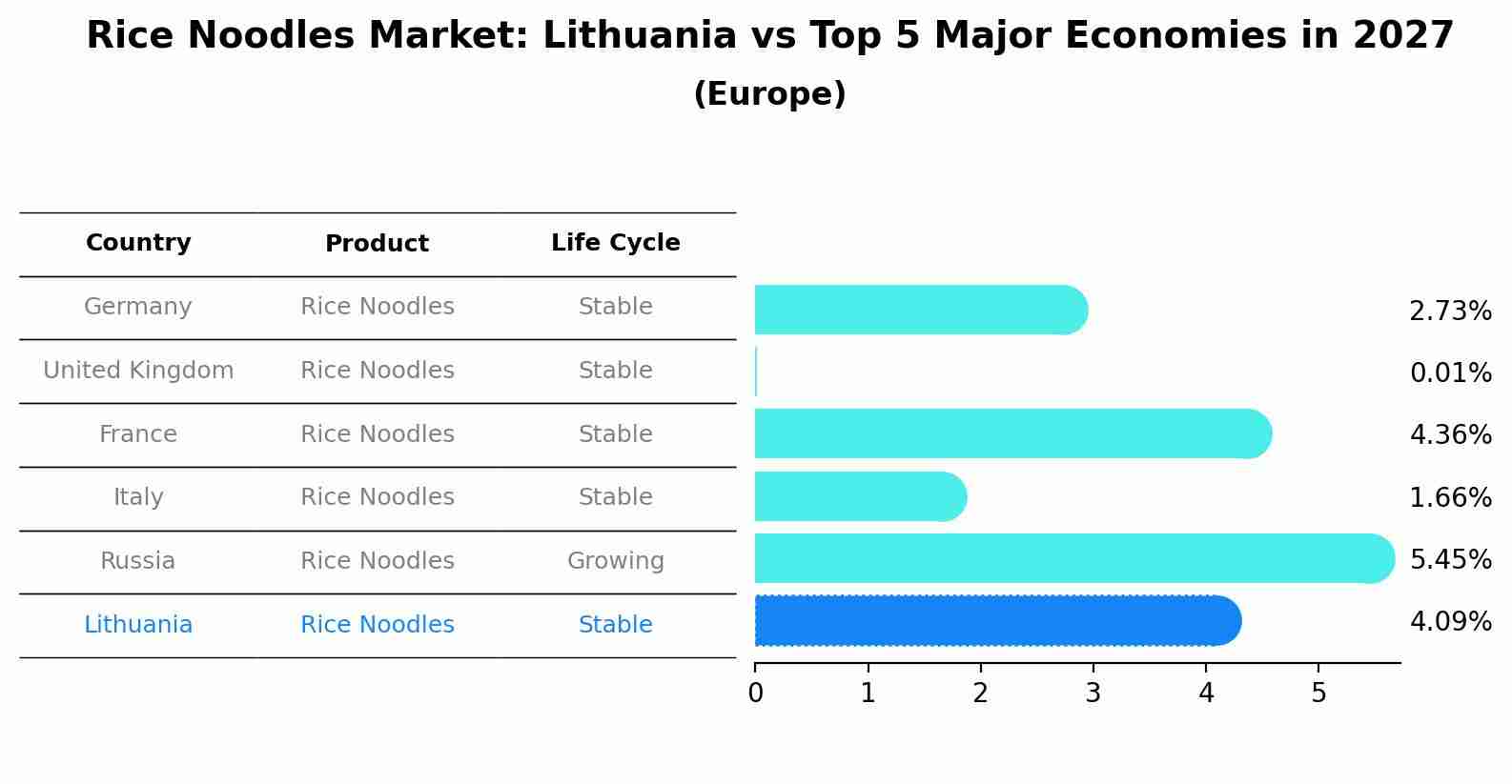 Rice Noodles Market: Lithuania vs Top 5 Major Economies in 2027 (Europe)