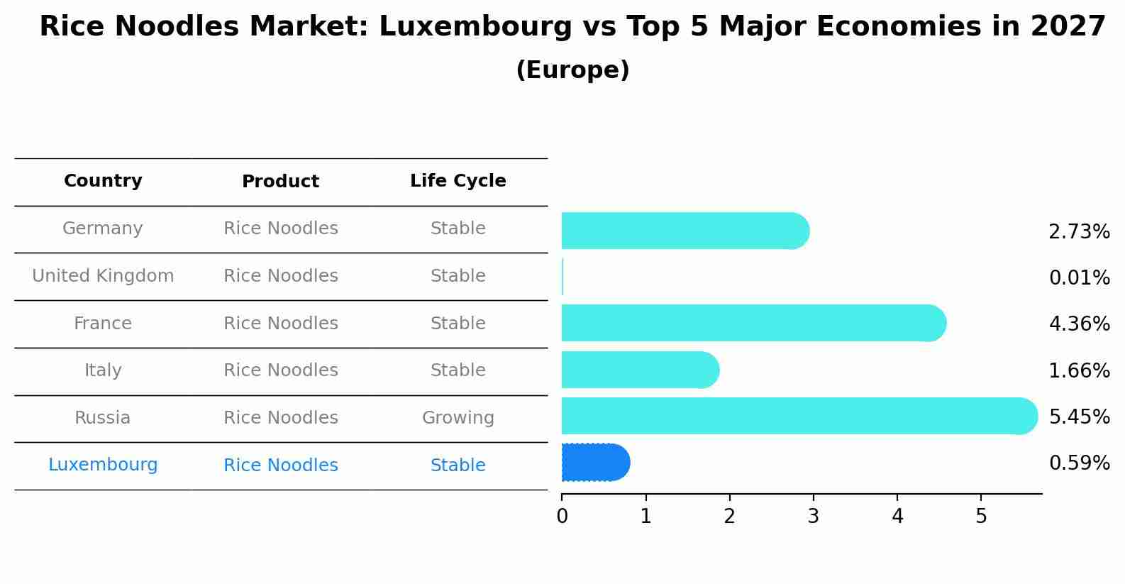 Rice Noodles Market: Luxembourg vs Top 5 Major Economies in 2027 (Europe)