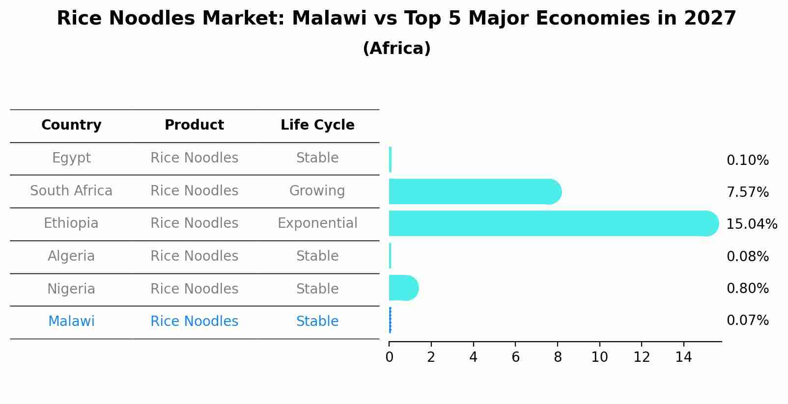 Rice Noodles Market: Malawi vs Top 5 Major Economies in 2027 (Africa)