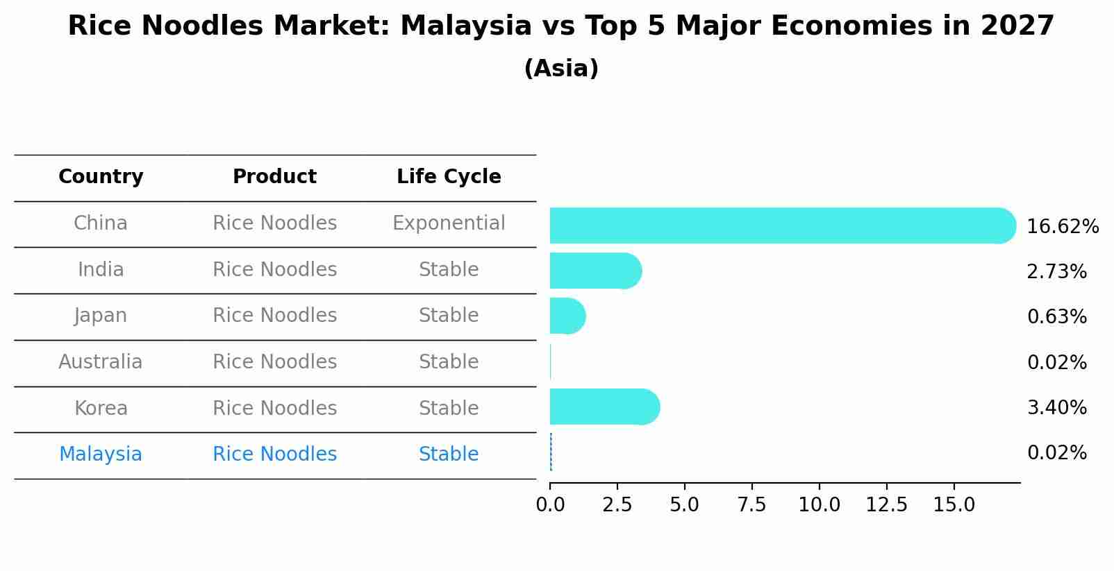 Rice Noodles Market: Malaysia vs Top 5 Major Economies in 2027 (Asia)