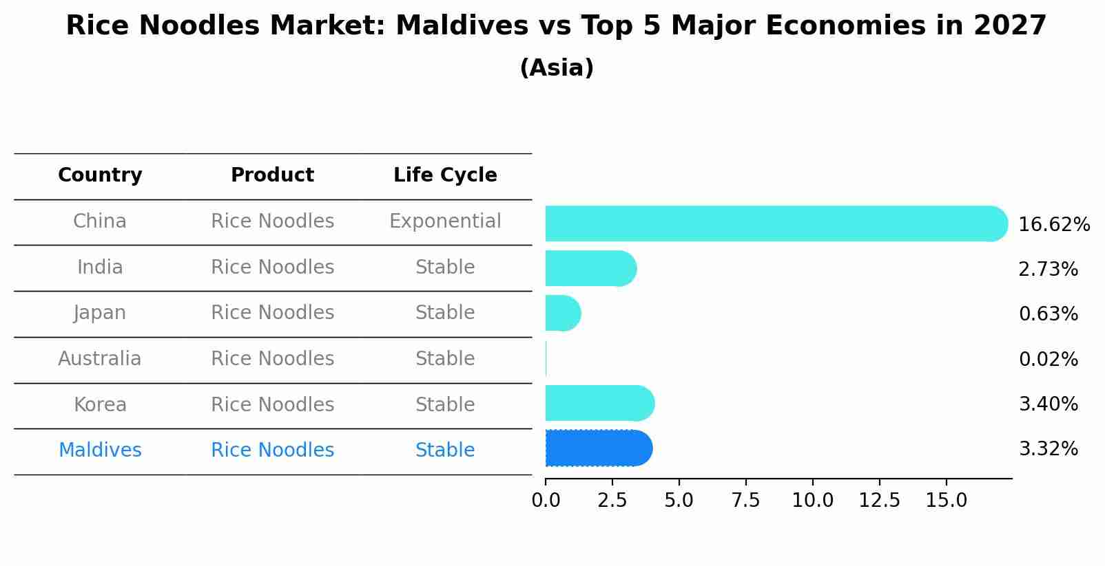 Rice Noodles Market: Maldives vs Top 5 Major Economies in 2027 (Asia)