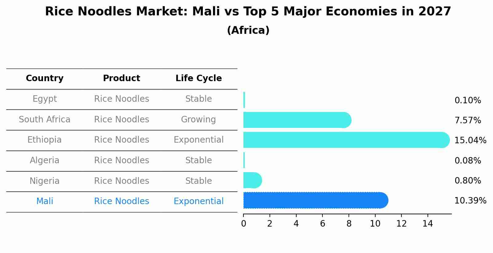 Rice Noodles Market: Mali vs Top 5 Major Economies in 2027 (Africa)