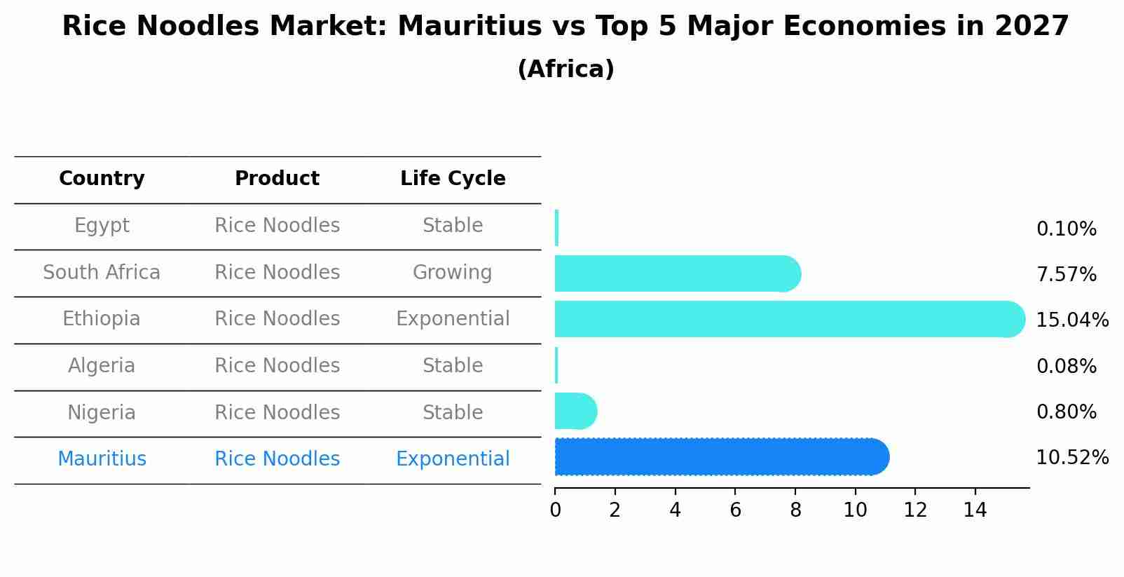 Rice Noodles Market: Mauritius vs Top 5 Major Economies in 2027 (Africa)