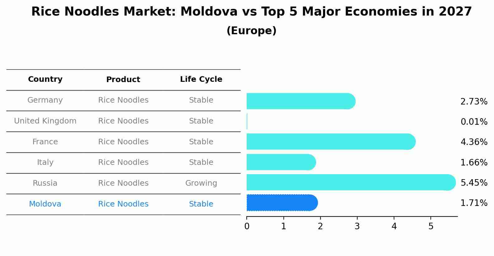 Rice Noodles Market: Moldova vs Top 5 Major Economies in 2027 (Europe)