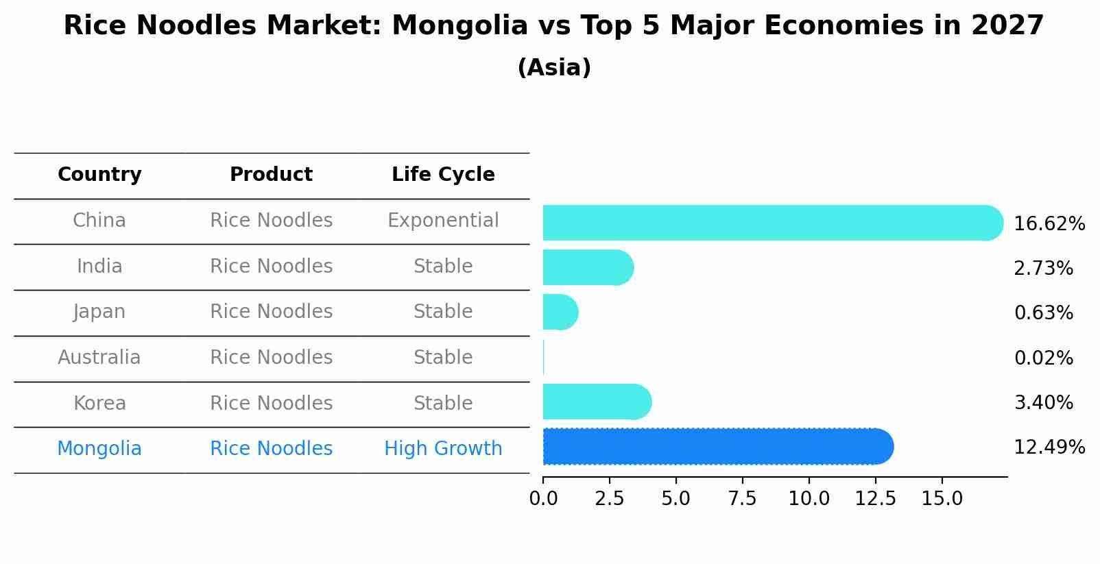 Rice Noodles Market: Mongolia vs Top 5 Major Economies in 2027 (Asia)