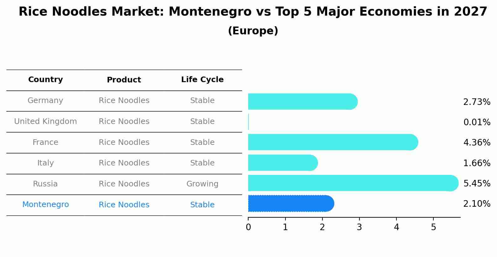 Rice Noodles Market: Montenegro vs Top 5 Major Economies in 2027 (Europe)