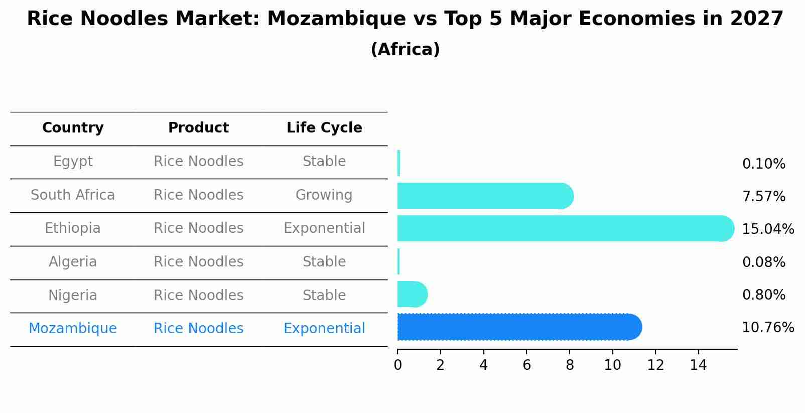 Rice Noodles Market: Mozambique vs Top 5 Major Economies in 2027 (Africa)