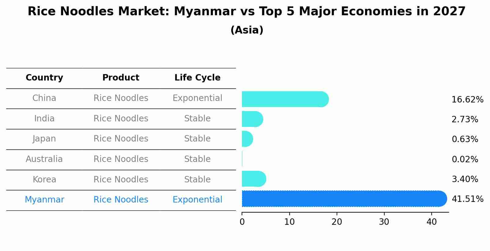 Rice Noodles Market: Myanmar vs Top 5 Major Economies in 2027 (Asia)